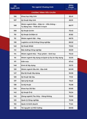 Điểm chuẩn Đại học Bách Khoa TPHCM 2025 & Khu Trọ Gần Trường