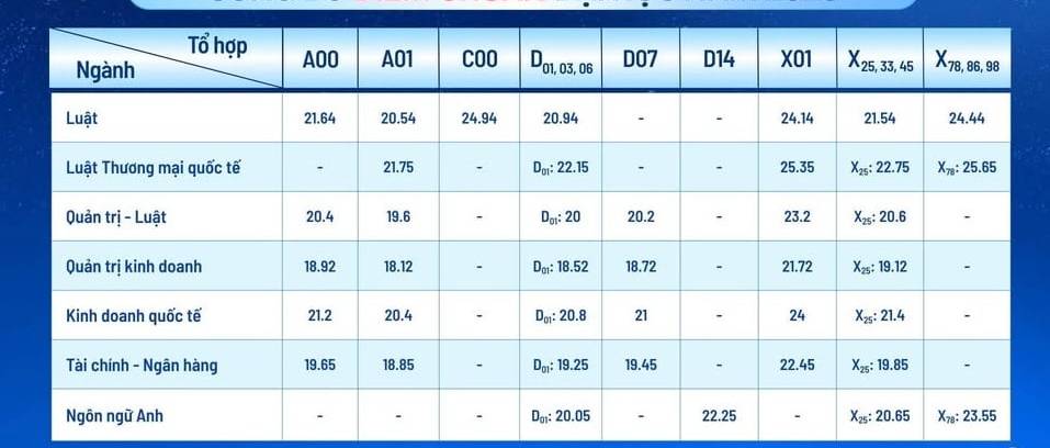 Điểm chuẩn Đại học Luật TPHCM 2025 & Khu Trọ Sinh Viên Gần Trường
