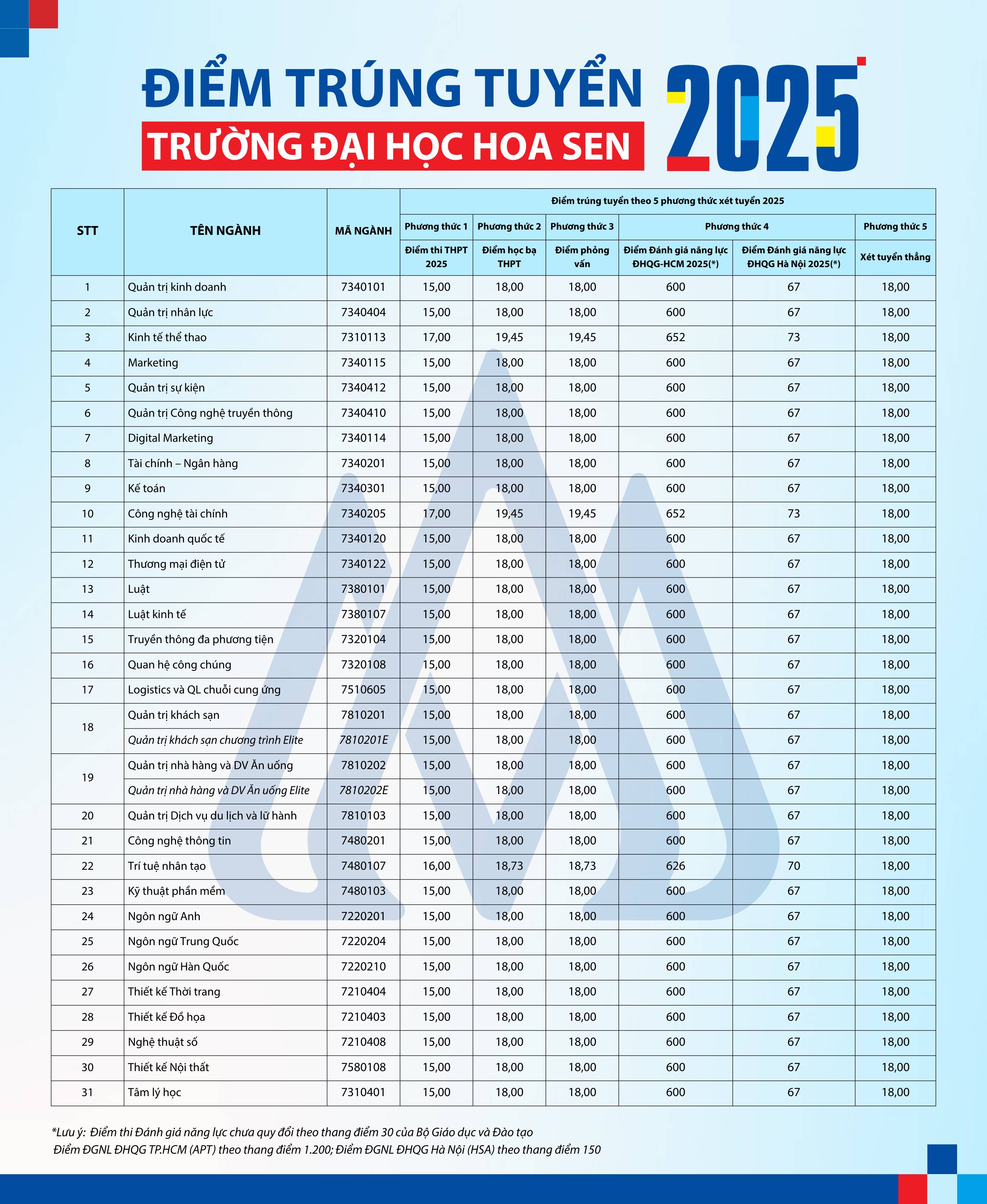 Điểm chuẩn ĐH Hoa Sen 2025 & Khu Trọ Sinh Viên Gần Cơ Sở Thành Thái