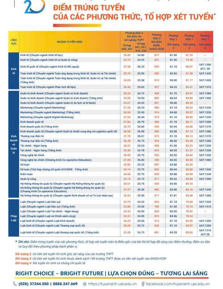 Điểm chuẩn UEL 2025 & Kinh nghiệm tìm trọ cho tân sinh viên
